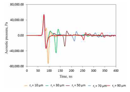 Temporal variations in the acoustic pressure at the measuring point for various radii of the specimen