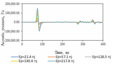 Dependence of the acoustic pressure on the laser pulse energy