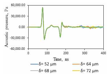 Dependence of the acoustic pressure on thickness of the nanocomposite layer