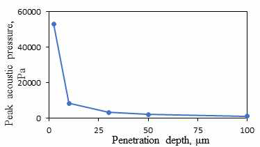 Dependence of the acoustic pressure on the penetration depth of the laser in the layer