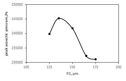 Effect of p2 on the peak acoustic pressure in the water domain for an array of curved type layers