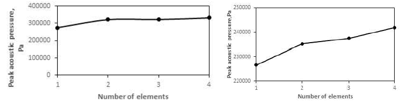 Peak acoustic pressure in the water domain for an array of flat (left) and curved (right) type layers