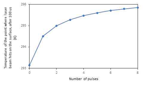 Temperature of the spot in CNT/PDMS after each laser pulse