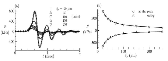 Effect of the penetration depth of the laser light on the acoustic pressure of the ultrasound PA trasmitter