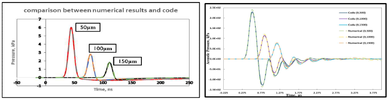 Comparison of the results by COMSOL Multiphysics with that by the in-house code (Fortran) of the PA ultrasound generator and transmitter