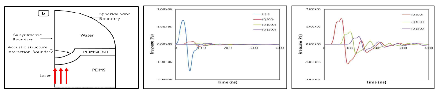 Computational domain and two simulated time-traced acoustic pressures for the PA ultrasound transmitter with curved PDMS/CNT absorption A-type