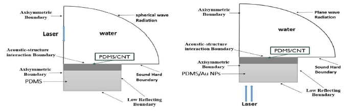 Computational domains for the PA ultrasound generator and transmitter