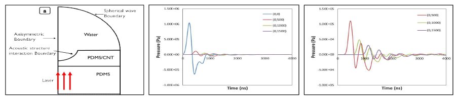 Computational domain and two simulated time-traced acoustic pressures for the PA ultrasound transmitter with curved PDMS/CNT absorption layer, B-type