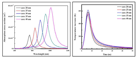 (a) Absorption cross sections and (b) temperature increase for gold nanoshell monomer with varying Silica core radius