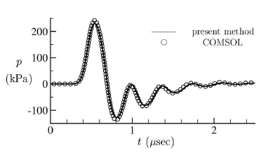 Validation of the present numerical method: temporal trace of the acoustic pressure at a measuring point, compared with the simulation result by the commercial software COMSOL Multiphysics