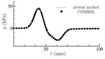 Simulated time-traced pressure amplitudes to compare between the results obtained by our numerical technique and the ones by the commercial COMSOL Multiphysics package for a photoacoustic ultrasound generator