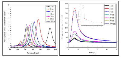 (a) Absorption cross sections and (b) temperature increase for gold nanoshell dimer with varying gap distance