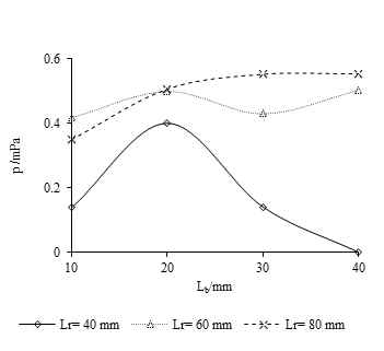 Parameter study: acoustic pressure vs. cell configuration