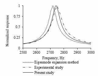 Validation of the developed numerical modelling