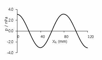 Simultaneous resonance excitation in the resonating and buffer cylinders