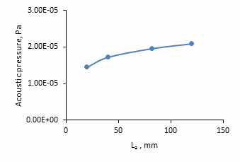 Parameter study:acoustic pressure vs absorbing cylinder length