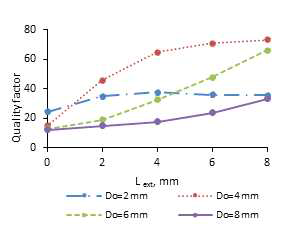 Parameter study for an open Helmholtz cell: quality factor vs opening dimensions