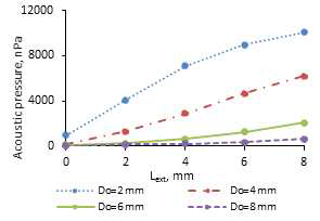 Parameter study for an open Helmholtz cell: acoustic pressure vs opening dimensions