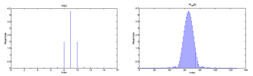 N = 16 인 Hamming 윈도우 스펙트럼(왼쪽)과 N = 16, α = 8 인 기준 Hamming 윈도우 스펙트럼(오른쪽)