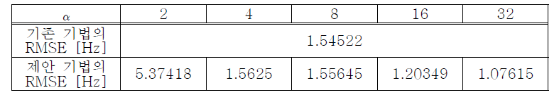 직사각형 윈도우를 사용했을 경우 2개 샘플 절댓값을 이용한 α값에 따른 기존 기법과 제안 기법의 RMSE 성능 비교 (SNR=20dB, N = 16, wT1= 2π × 100 [rad])