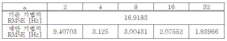 직사각형 윈도우를 사용했을 경우 2개 샘플 절댓값을 이용한 α값에 따른 기존 기법과 제안 기법의 RMSE 성능 비교 (SNR=20dB, N = 8, wT2 = 2π × 50 [rad])