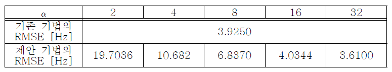 Hamming 윈도우를 사용했을 경우 3개 샘플 절댓값을 이용한 α값에 따른 기존 기법과 제안 기법의 RMSE 성능 비교 (SNR=20dB, N = 16, wT1 = 2π × 100 [rad])