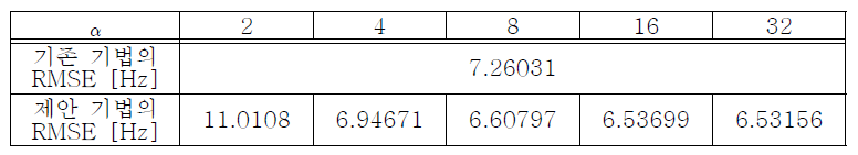 Hamming 윈도우를 사용했을 경우 3개 샘플 절댓값을 이용한 α값에 따른 기존 기법과 제안 기법의 RMSE 성능 비교 (SNR=20dB, N = 8, wT2 = 2π × 50 [rad])