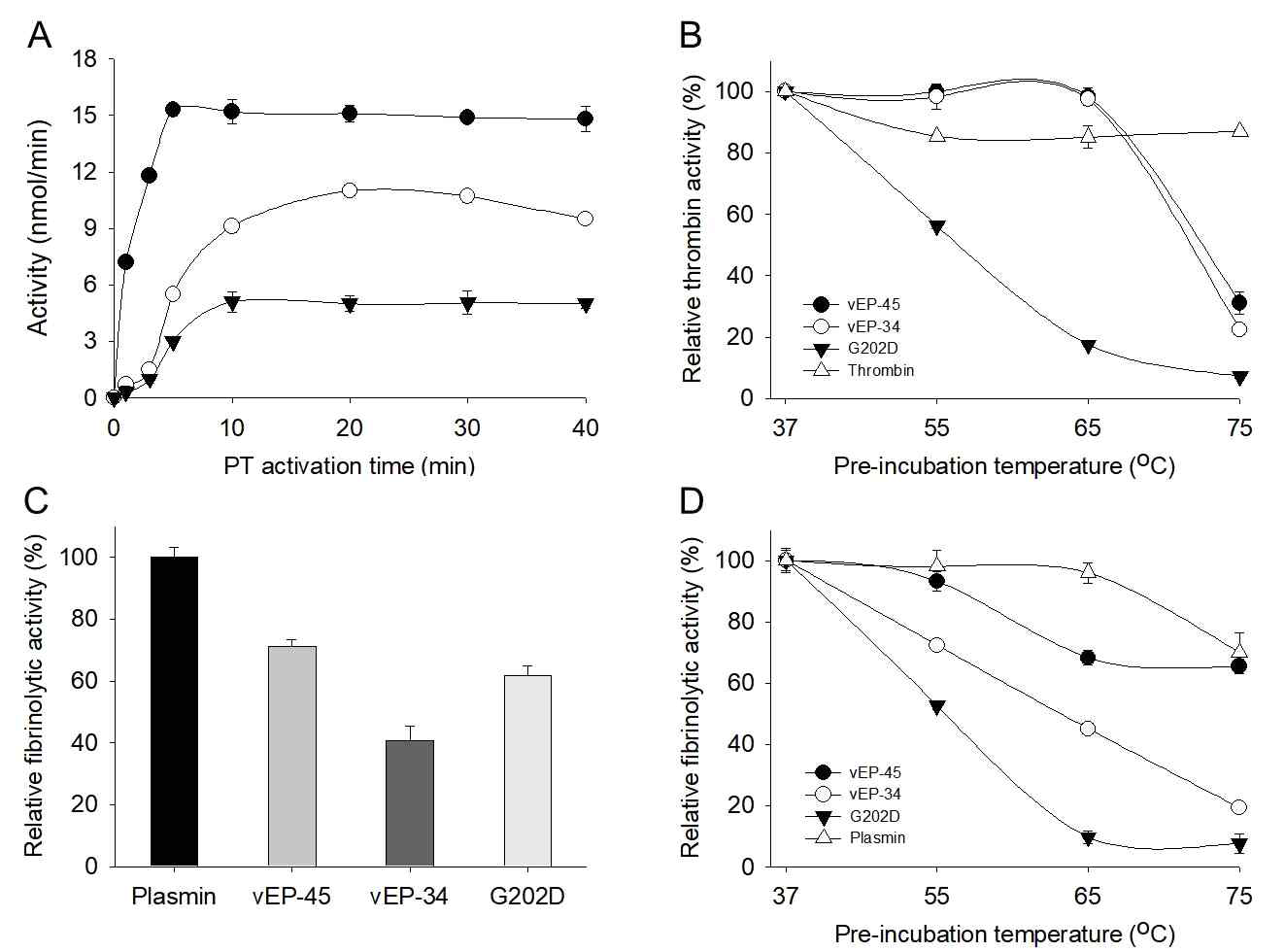 Prothrombin activation and fibrionolytic activity of vEP-45, vEP-34, and G202D. (A) Prothrombin was activated by vEP-45, vEP-34, and G202D at room temperature. The cleavage products were assayed for thrombin activity with 0.4 mM of Boc-VPR-pNA at 37℃. (B) vEP-45, vEP-34, and G202D were pre-incubated at different temperatures and residual activity of enzymes was assayed with Boc-VPR-pNA at 37℃ for 20min. (C) Fibrionolytic activity was measured by a decrease in the turbidity of fibrin polymer at 350 nm. Enzymes were applied as spots onto the fibrin polymer and allowed to incubate at room temperature for 30 min. (D) Three enzymes were pre-heated at different temperatures and applied on fibrin polymer