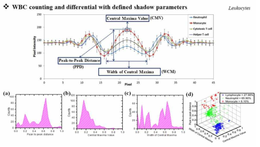 LSIT 기반 Cellytics 플랫폼을 이용한 주요 백혈구 구분검출