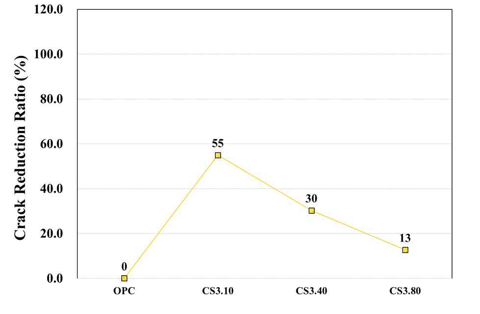 콜로이달 실리카 입자크기에 따른 상위 5% 균열폭의 균열저감률(CRR)