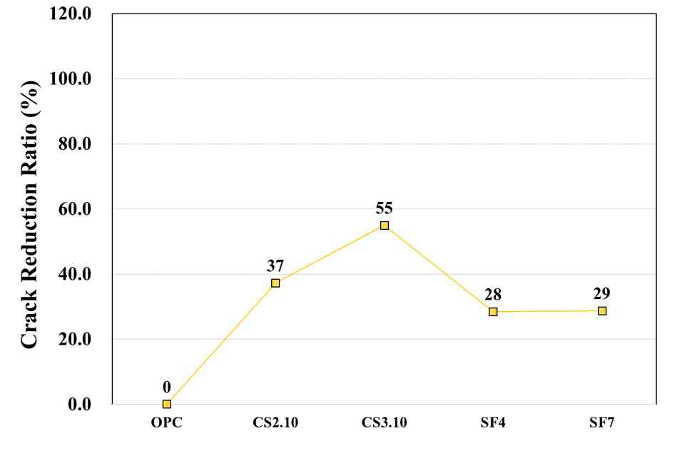실리카 흄과 콜로이달 실리카 혼입률에 따른 균열폭의 균열저감률 비교