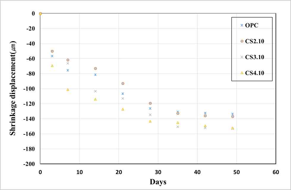 콜로이달 실리카 혼입률에 따른 재령별 수축변형