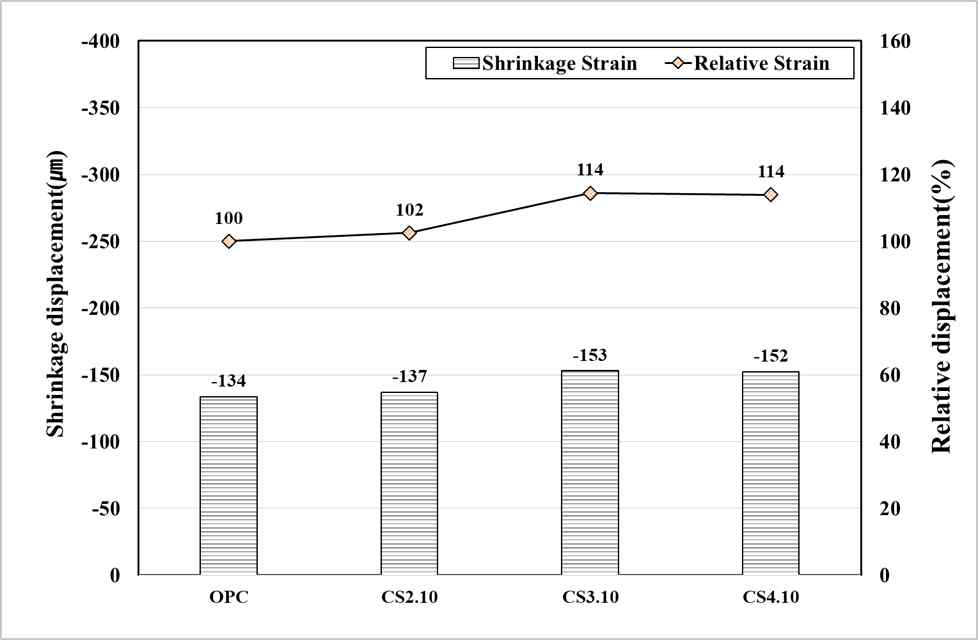 콜로이달 실리카 혼입률에 따른 재령 49일 수축변형량 및 상대비교