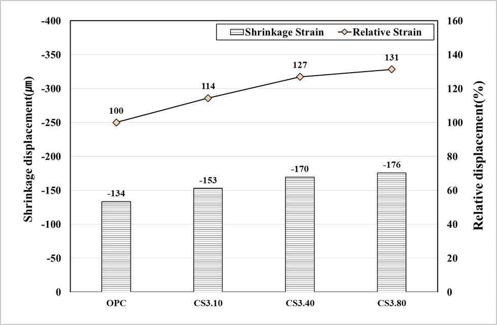 콜로이달 실리카 입자크기에 따른 재령 49일 수축변형량 및 상대비교