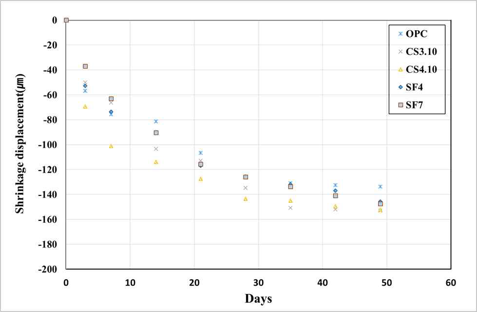 콜로이달 실리카와 실리카 흄 혼입 콘크리트의 재령별 수축변형