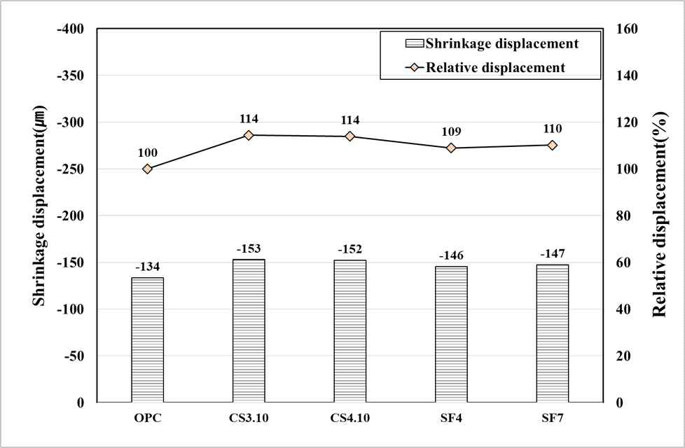 콜로이달 실리카와 실리카 흄 혼입 콘크리트의 재령 49일 수축변형량 및 상대비교