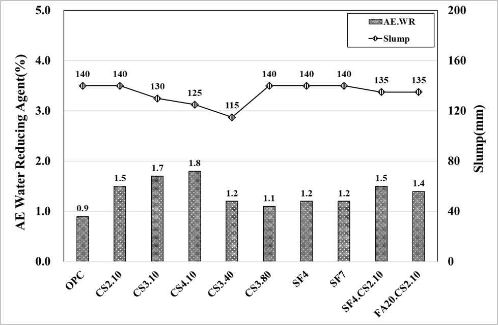 고성능 AE감수제 혼입량 및 슬럼프 실험결과