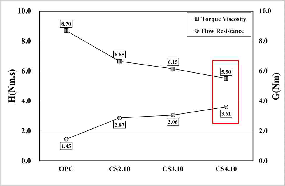 토크점성 H와 흐름저항 G를 통한 적정 혼입률 선정