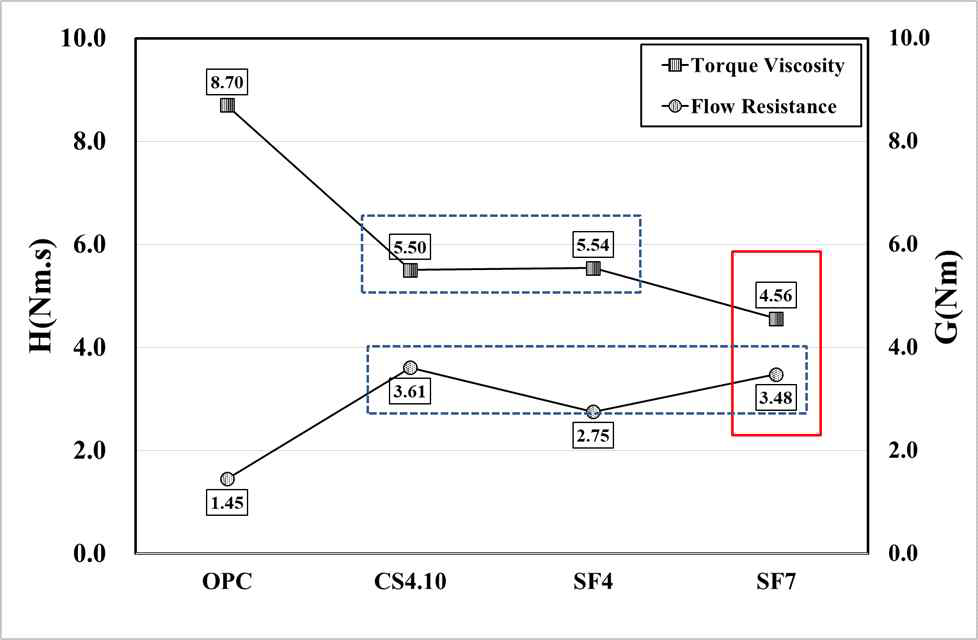 토크점성 H와 흐름저항 G를 통한 실리카 흄 혼입률 선정