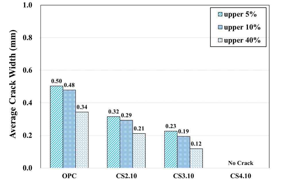 콜로이달 실리카 혼입률에 따른 소성수축 균열폭