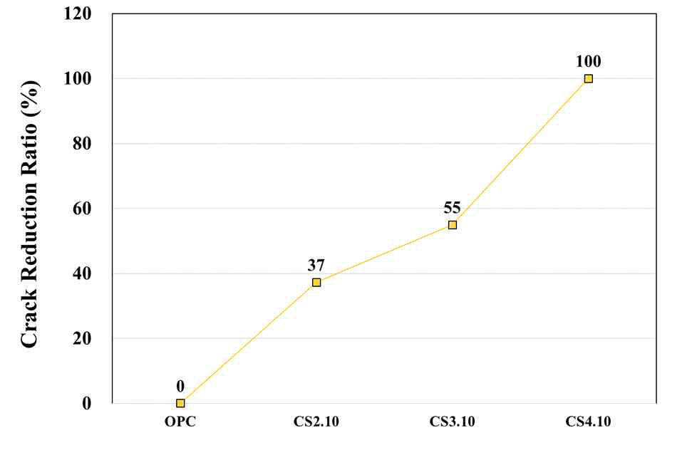 콜로이달 실리카 혼입률에 따른 상위 5% 균열폭의 균열저감률(CRR)