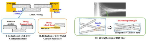 Concept of proposed research