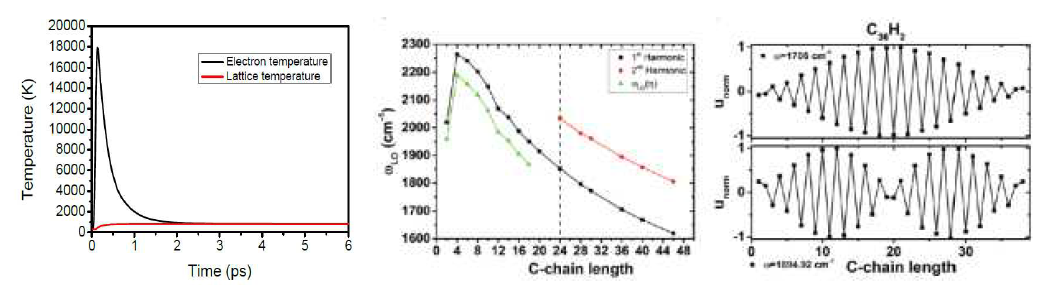 (Left) Electron and lattice temperature by femtosecond laser irradiation at 98 mJ/cm2 (left) and TEM images of laser-treated CNTS and first principles calculations of Raman active modes (right)