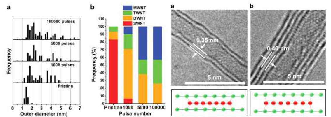 Increase of multi-walled CNTS by fs laser irradiation (left) and TEM images of the laser-transformed CNTs with schematic illustration of linear carbon chains between the CNT walls (right, a: 펄수 수 1,000, b: 펄수 수 100,000)