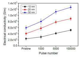 Electrical conductivity of single-walled CNT devices (for thickness of 10, 20, and 30nm)