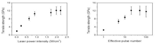 Thickness and tensile strength of the laser shock processed CNT fibers varying with effective pulse number