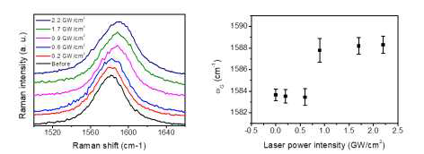 Raman spectra and G-band peak frequency of the laser-shock-treated CNT fibers