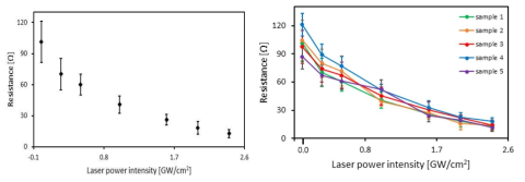 Contact resistance between CNT and copper