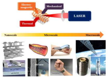 Applications of the proposed laser joining technology