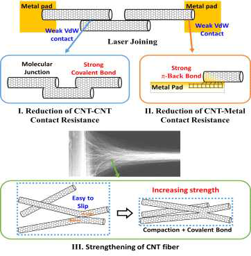 Concept of proposed research